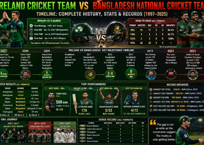 Ireland Cricket Team vs Bangladesh National Cricket Team Timeline: Complete History, Stats & Records