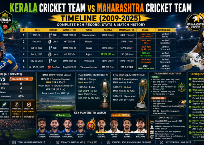 Kerala Cricket Team vs Maharashtra Cricket Team Timeline: Complete H2H Record, Stats and Match History