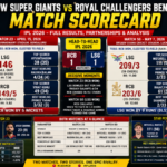 lucknow super giants vs royal challengers bengaluru match scorecard