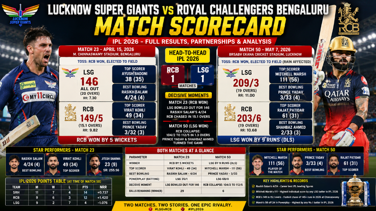 LSG vs RCB Scorecard IPL 2026: Full Match Results, Partnerships & Analysis