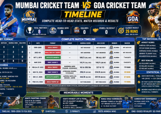 Mumbai Cricket Team vs Goa Cricket Team Timeline: Complete Head-to-Head Stats, Match Records, and Results
