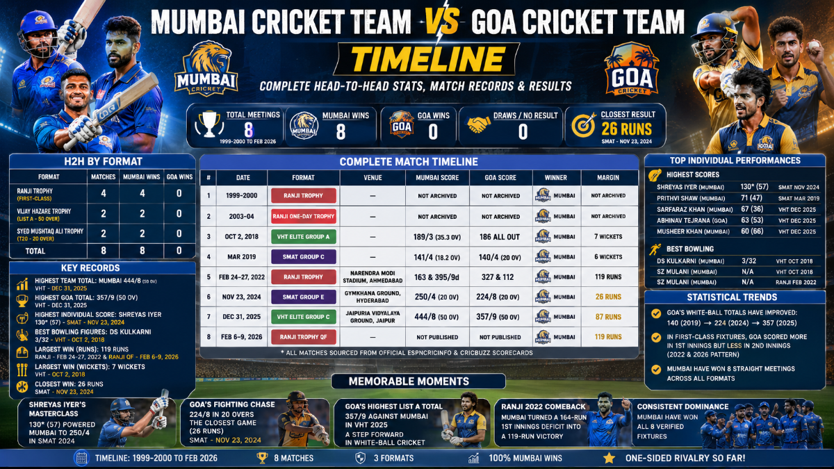 Mumbai Cricket Team vs Goa Cricket Team Timeline: Complete Head-to-Head Stats, Match Records, and Results