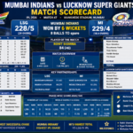 mumbai indians vs lucknow super giants match scorecard