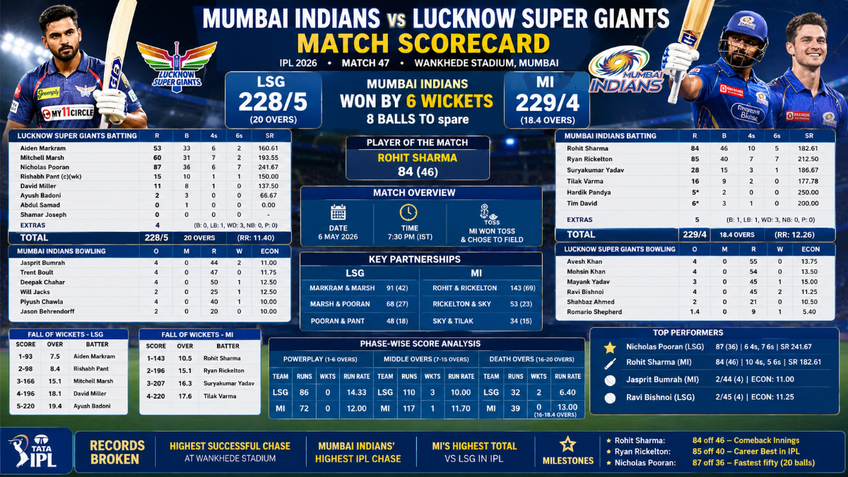 Mumbai Indians vs Lucknow Super Giants match scorecard: full card, records, and the 229 chase decoded