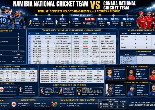 Namibia vs Canada Cricket Timeline: Complete Head-to-Head History, All Results & Records