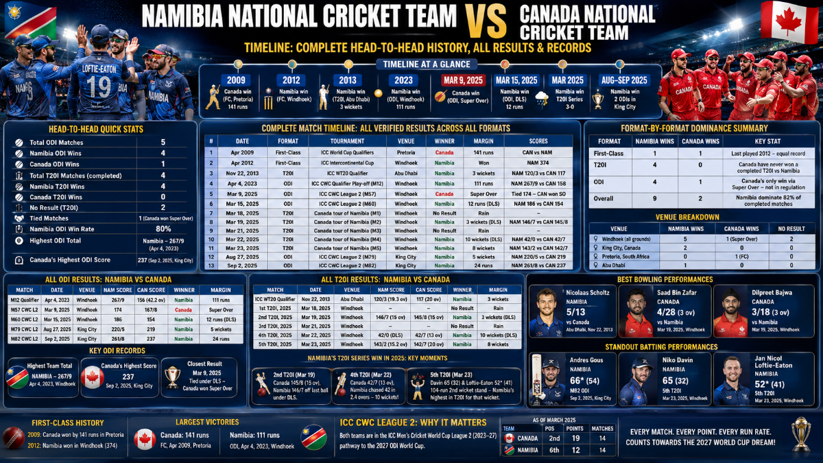 Namibia vs Canada Cricket Timeline: Complete Head-to-Head History, All Results & Records