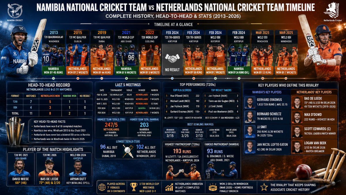 Namibia vs Netherlands Cricket: Complete Timeline, Head-to-Head, and Stats (2013–2026)