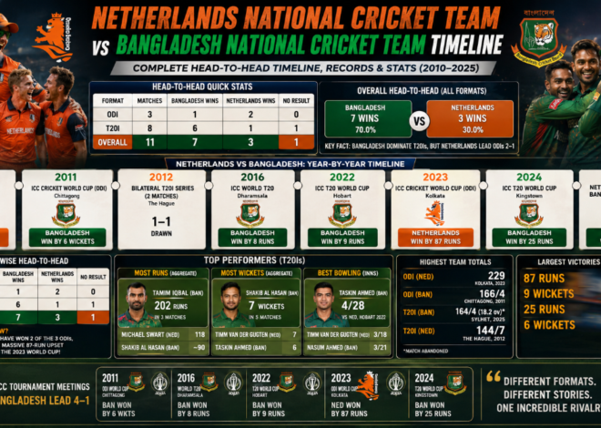 Netherlands vs Bangladesh Cricket: Complete Head-to-Head Timeline, Records & Stats (2010–2025)