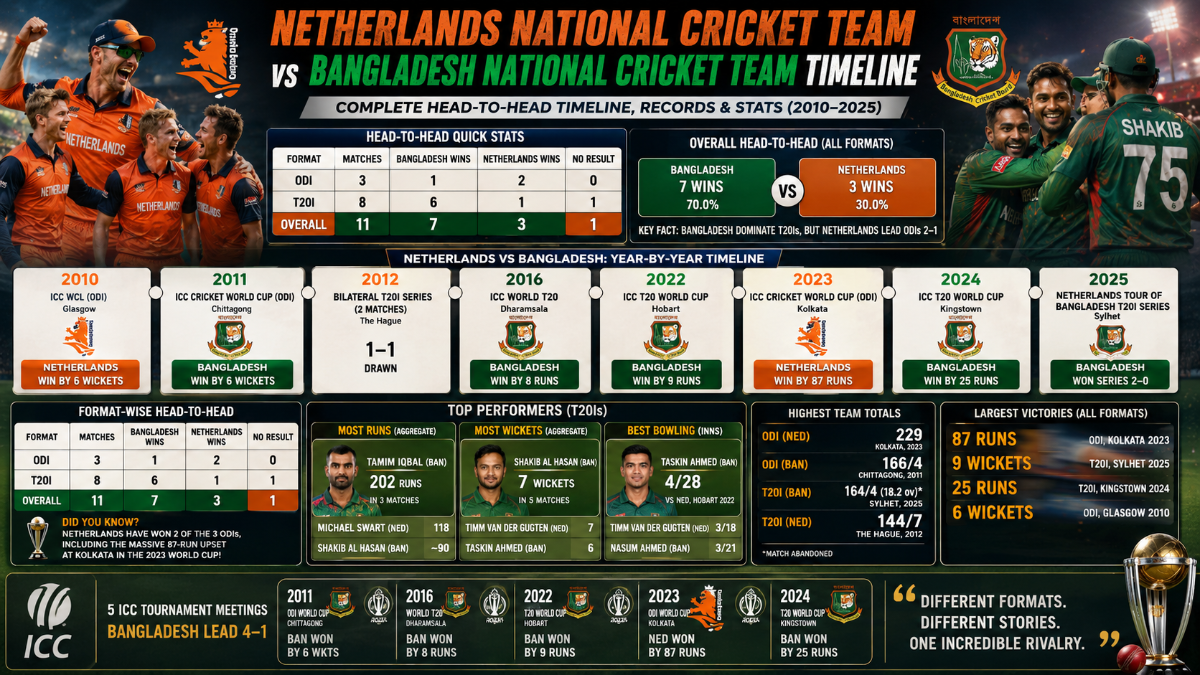 Netherlands vs Bangladesh Cricket: Complete Head-to-Head Timeline, Records & Stats (2010–2025)