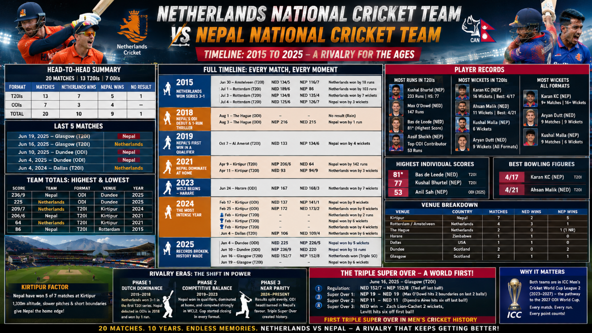 Netherlands vs Nepal Cricket: Complete Timeline, Head-to-Head Stats & Rivalry History