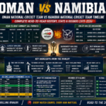 oman national cricket team vs namibia national cricket team timeline