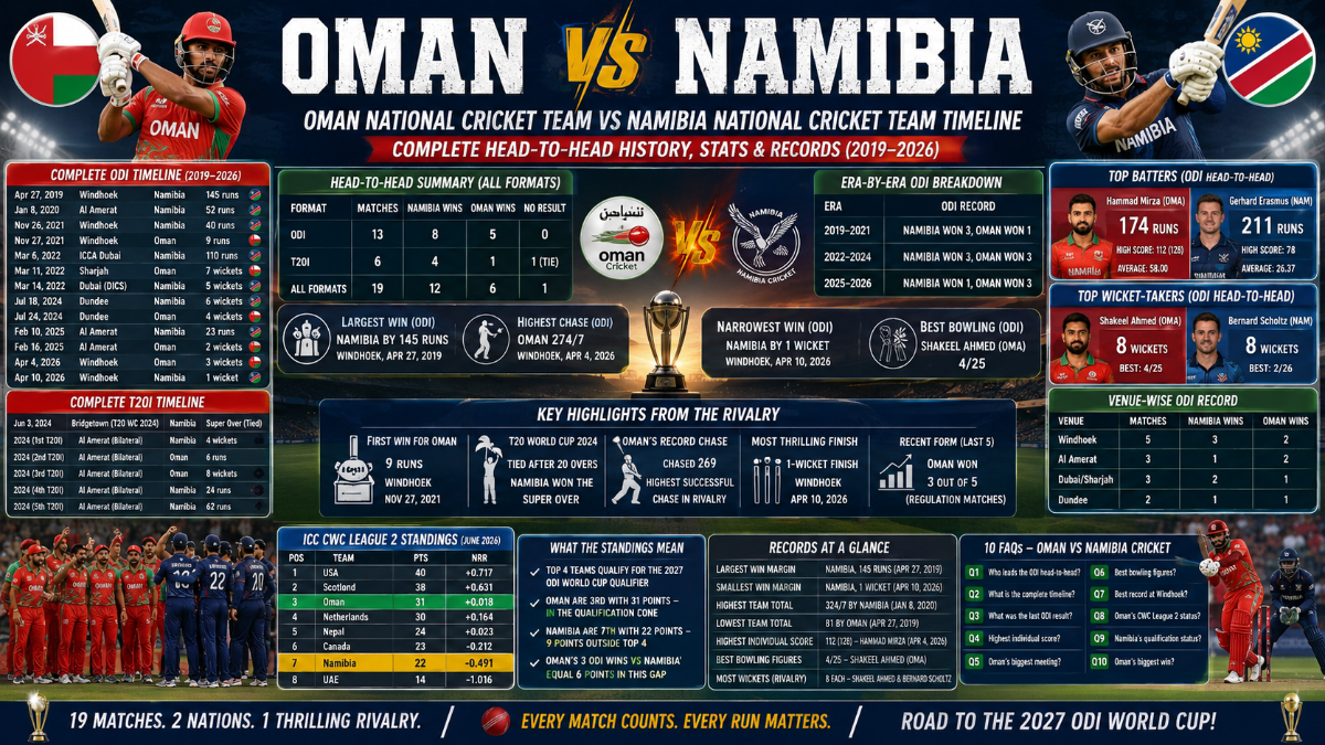 Oman vs Namibia Cricket Timeline: Complete Head-to-Head History, Stats & Records (2019–2026)