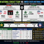 pakistan national cricket team vs united states national cricket team timeline