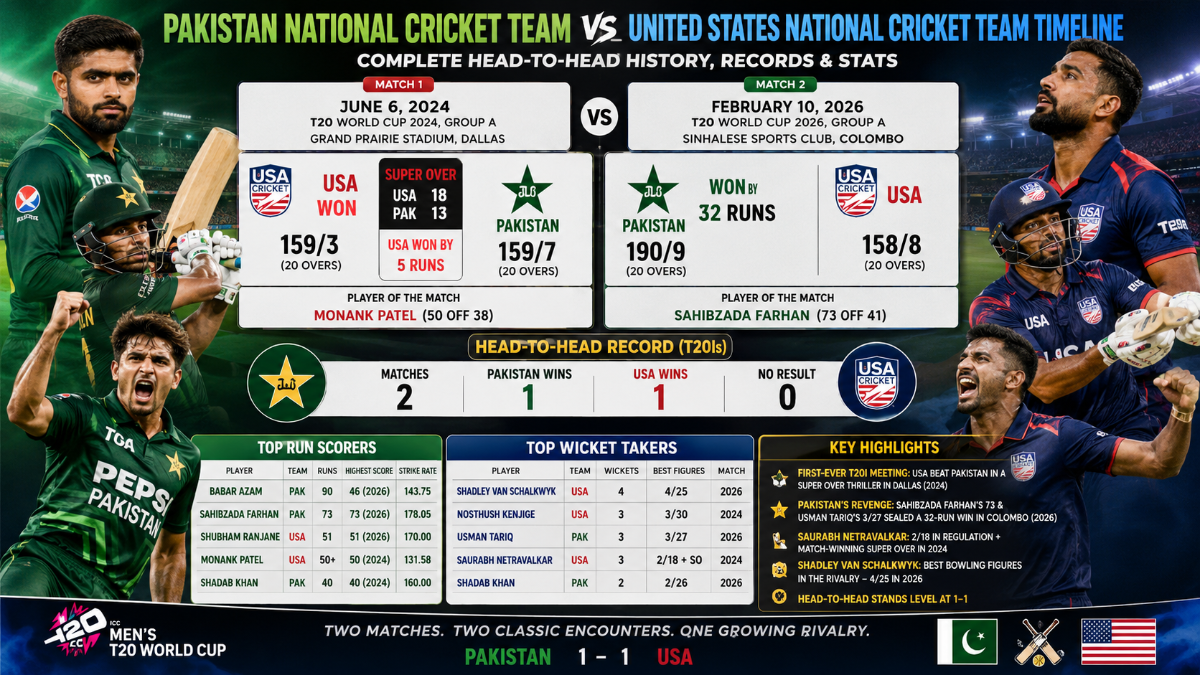 Pakistan vs USA Cricket Timeline: Complete Head-to-Head History, Records and Stats
