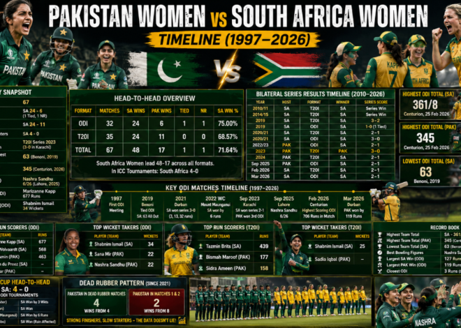 Pakistan Women vs South Africa Women: Complete Head-to-Head Timeline, Records and Rivalry Database (1997–2026)
