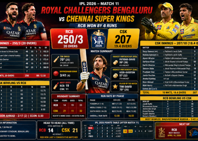 RCB vs CSK IPL 2026 Full Scorecard – Royal Challengers Bengaluru Beat Chennai Super Kings by 43 Runs