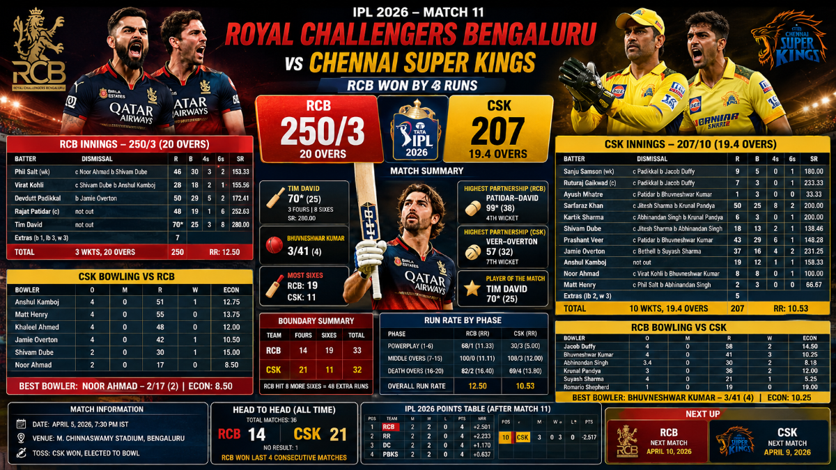 RCB vs CSK IPL 2026 Full Scorecard – Royal Challengers Bengaluru Beat Chennai Super Kings by 43 Runs