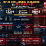 royal challengers bengaluru vs punjab kings match scorecard