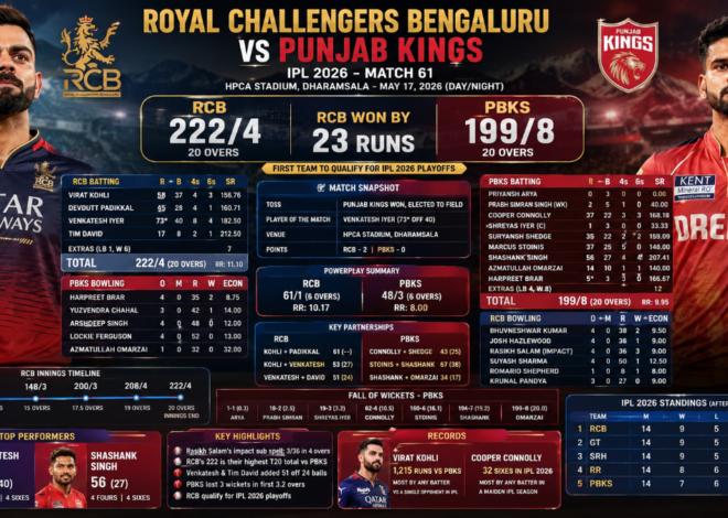 Royal Challengers Bengaluru vs Punjab Kings Match Scorecard, IPL 2026 Match 61: RCB Win by 23 Runs in Dharamsala