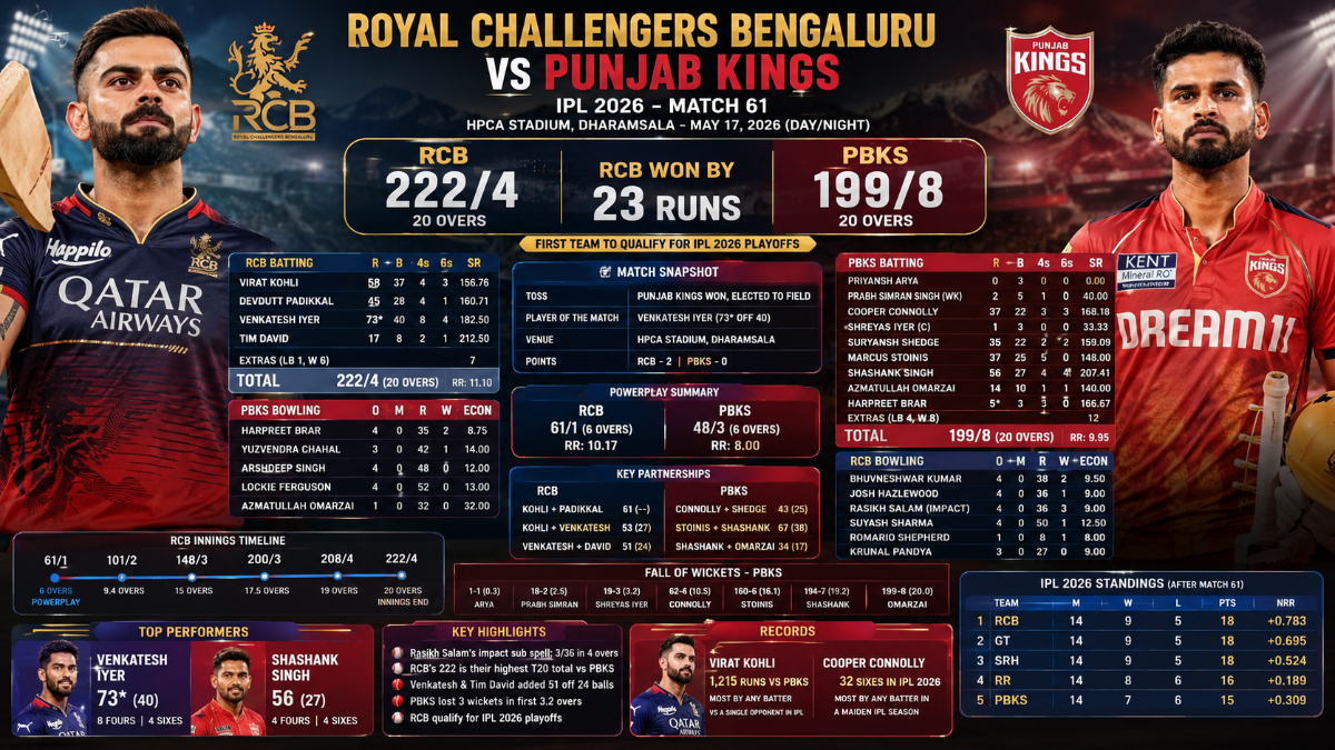 Royal Challengers Bengaluru vs Punjab Kings Match Scorecard, IPL 2026 Match 61: RCB Win by 23 Runs in Dharamsala