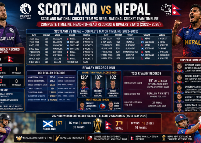 Scotland National Cricket Team vs Nepal National Cricket Team Timeline, Head-to-Head Records and Rivalry Stats (2022–2026)