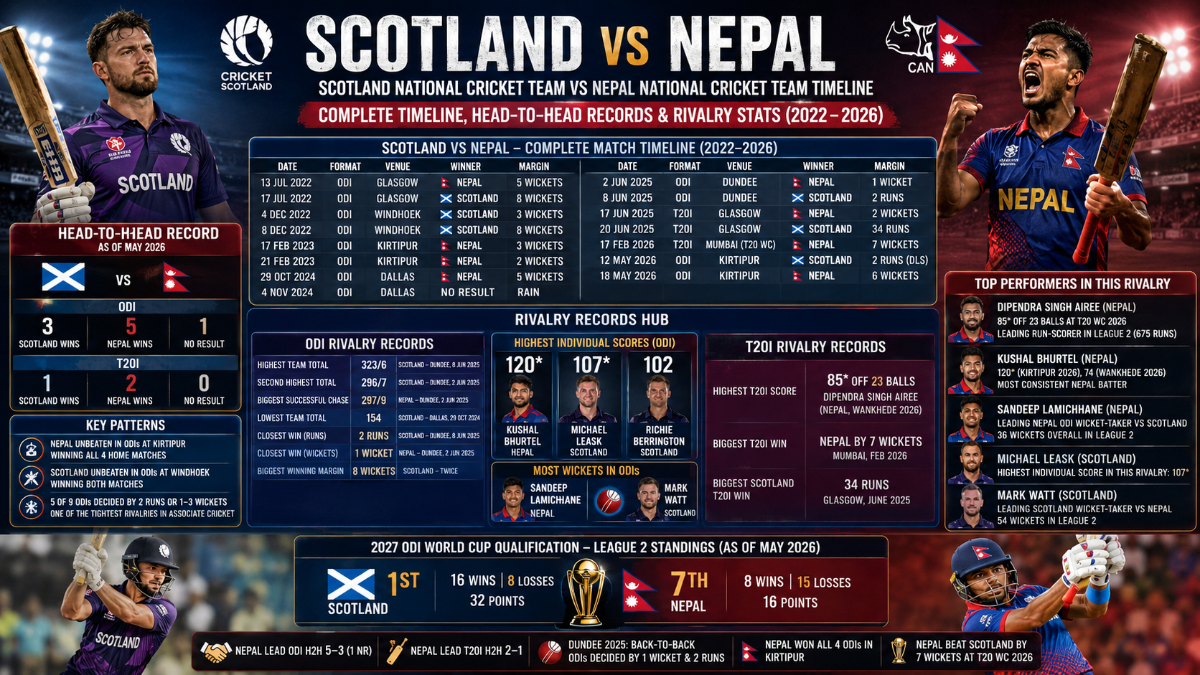 Scotland vs Nepal Cricket: Complete Timeline, Head-to-Head Records and Rivalry Stats (2022–2026)