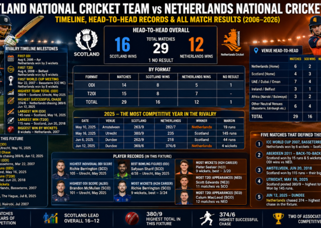 Scotland vs Netherlands Cricket: Complete Timeline, Head-to-Head Records and All Match Results (2006–2026)