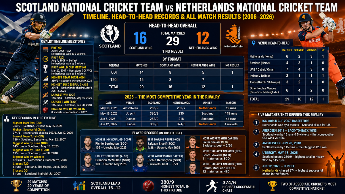 Scotland vs Netherlands Cricket: Complete Timeline, Head-to-Head Records and All Match Results (2006–2026)