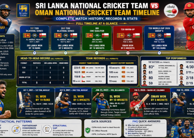 Sri Lanka vs Oman Cricket Timeline: Complete Match History, Records and Stats