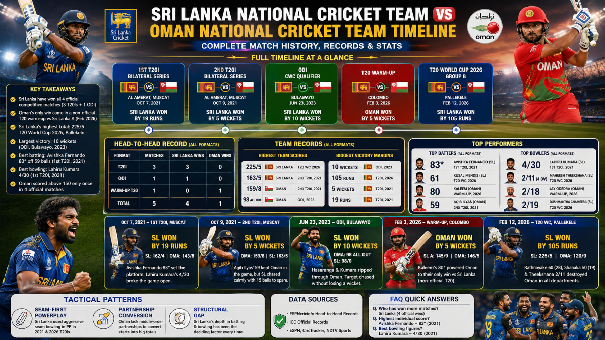 Sri Lanka vs Oman Cricket Timeline: Complete Match History, Records and Stats
