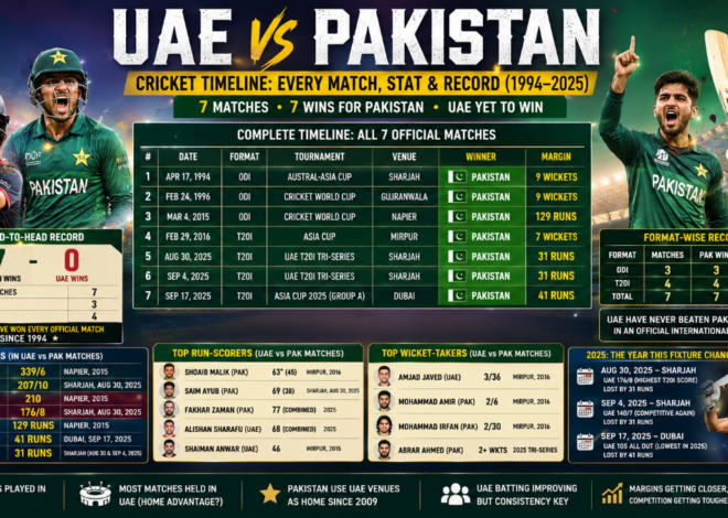 UAE vs Pakistan Cricket Timeline: Every Match, Stat and Record (1994–2025)