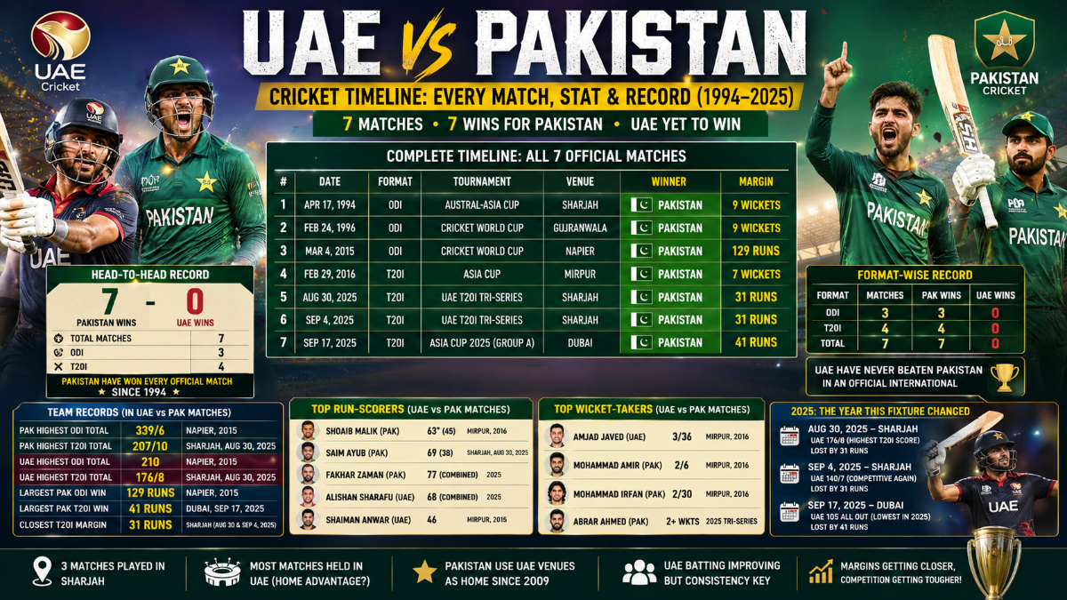 UAE vs Pakistan Cricket Timeline: Every Match, Stat and Record (1994–2025)