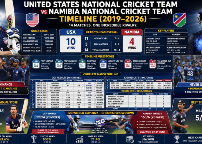 United States vs Namibia Cricket: Complete Head-to-Head Timeline, Results, and Player Records (2019–2026)