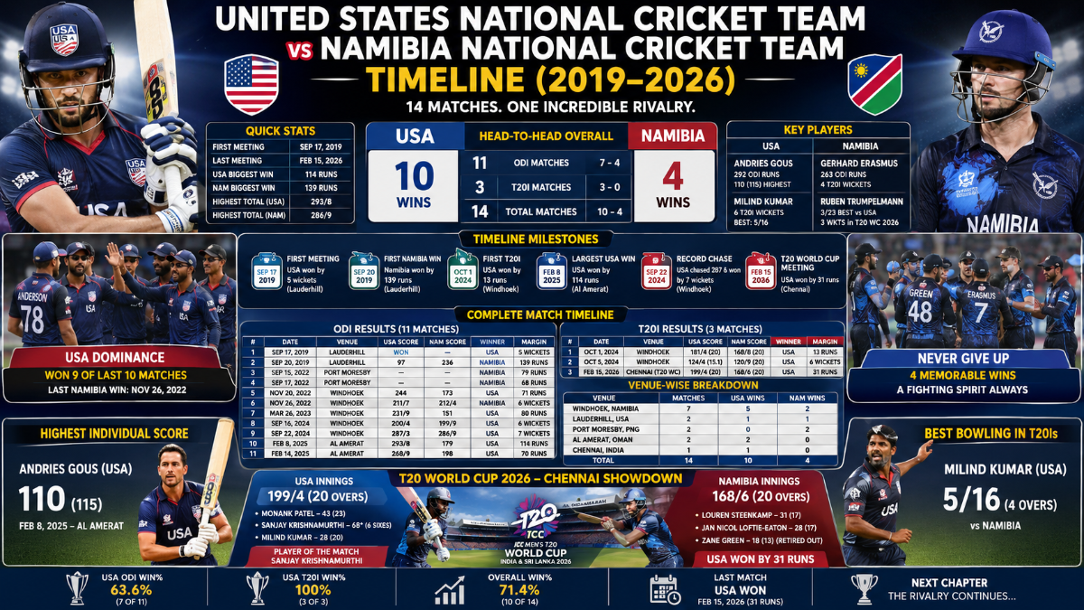 United States vs Namibia Cricket: Complete Head-to-Head Timeline, Results, and Player Records (2019–2026)