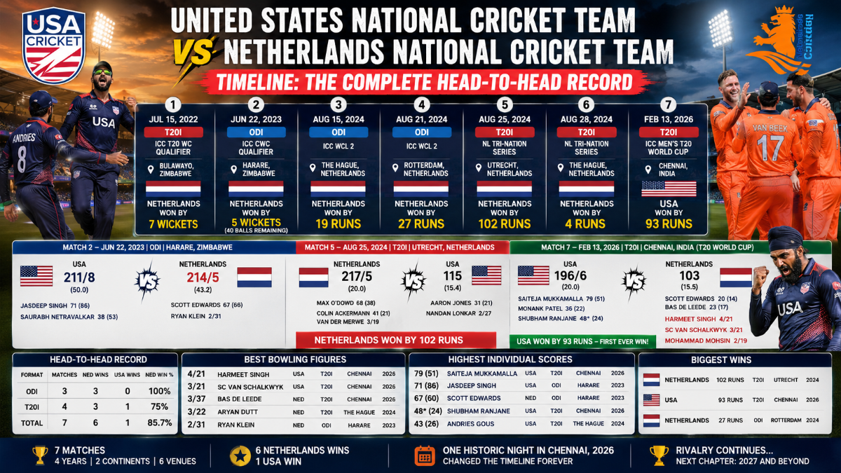 United States National Cricket Team vs Netherlands National Cricket Team Timeline: The Complete Head-to-Head Record
