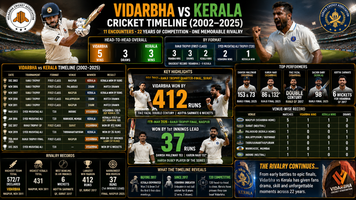 Vidarbha vs Kerala Cricket Timeline: Complete Head-to-Head Record (2002–2025)