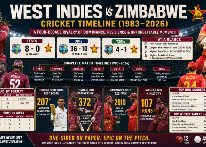 West Indies vs Zimbabwe Cricket Timeline: Complete H2H History (1983–2026)