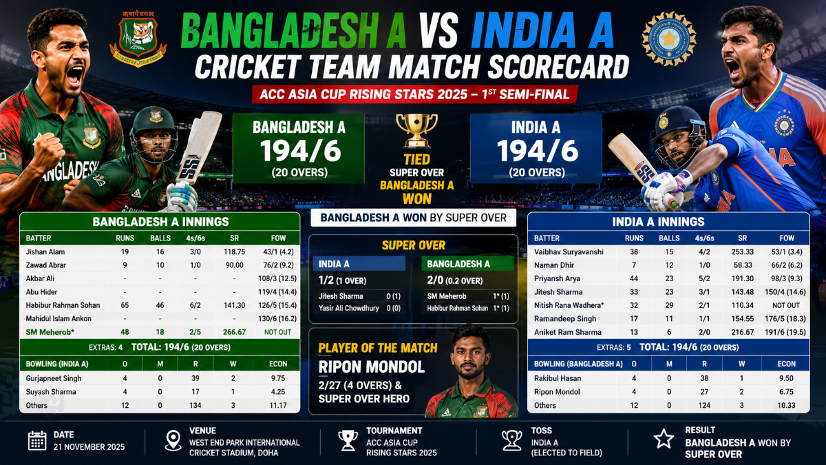 Bangladesh A vs India A Cricket Team Match Scorecard: Full Report, Batting, Bowling and Super Over Stats