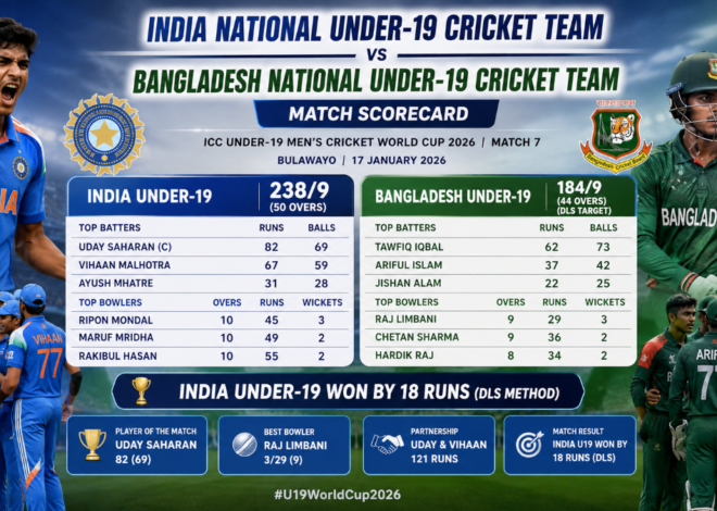 India National Under-19 Cricket Team vs Bangladesh National Under-19 Cricket Team Match Scorecard: India Win by 18 Runs (DLS)
