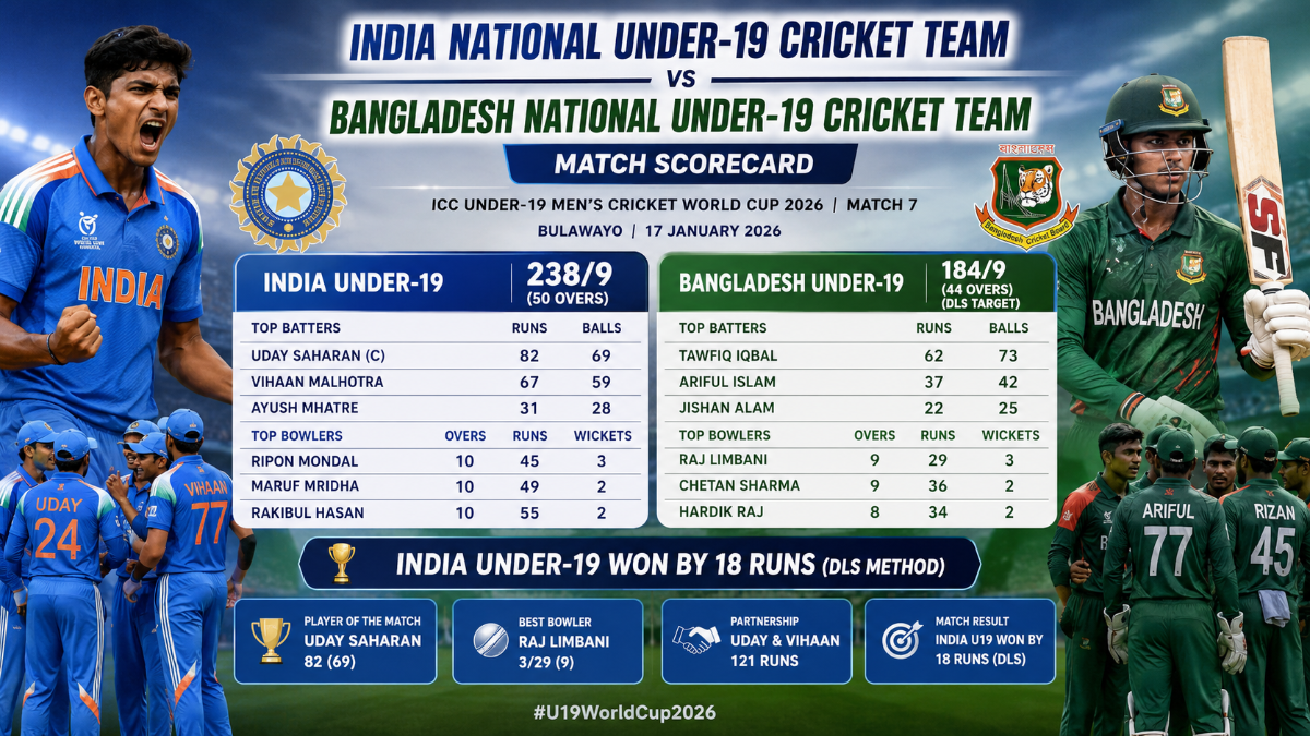 India National Under-19 Cricket Team vs Bangladesh National Under-19 Cricket Team Match Scorecard: India Win by 18 Runs (DLS)
