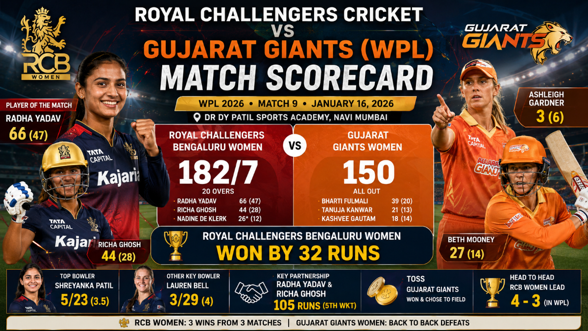 Royal Challengers Cricket vs Gujarat Giants (WPL) Match Scorecard: RCB Women Win by 32 Runs 