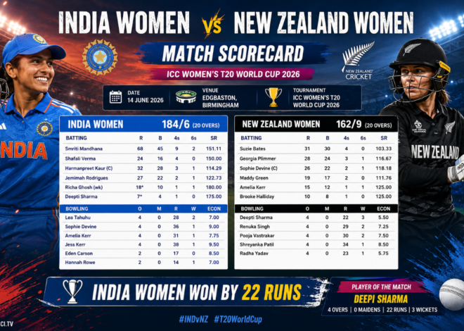 India Women’s National Cricket Team vs New Zealand Women’s National Cricket Team Match Scorecard: IND-W Clinch Thriller by 53 Runs