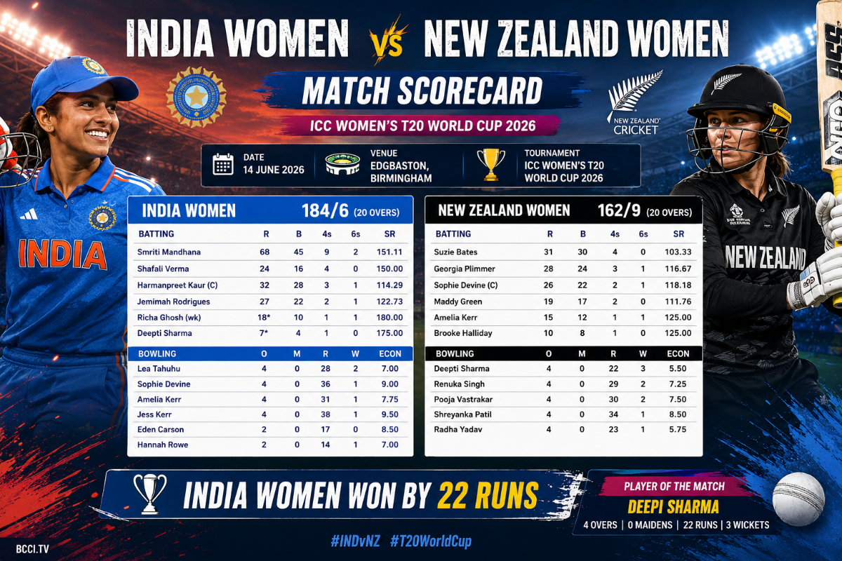 India Women’s National Cricket Team vs New Zealand Women’s National Cricket Team Match Scorecard: IND-W Clinch Thriller by 53 Runs