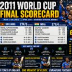 2011 World Cup Final Scorecard