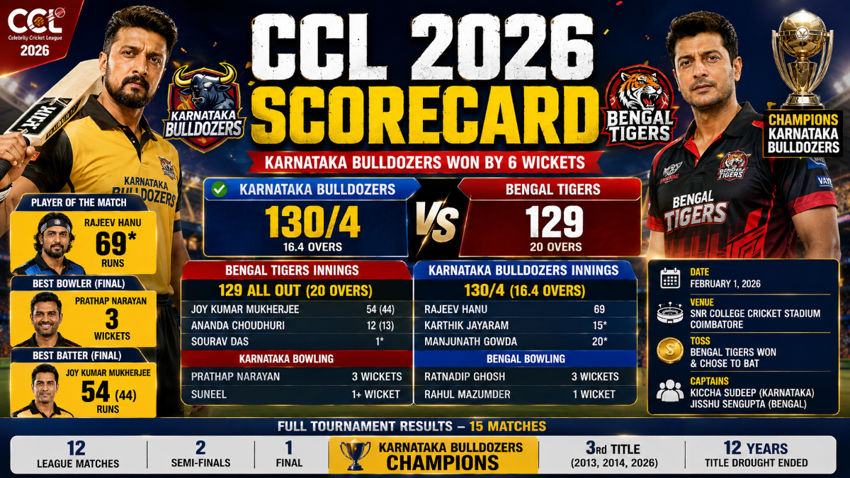 CCL 2026 Scorecard: Complete Guide to the Final, Semifinals, Points Table and Awards