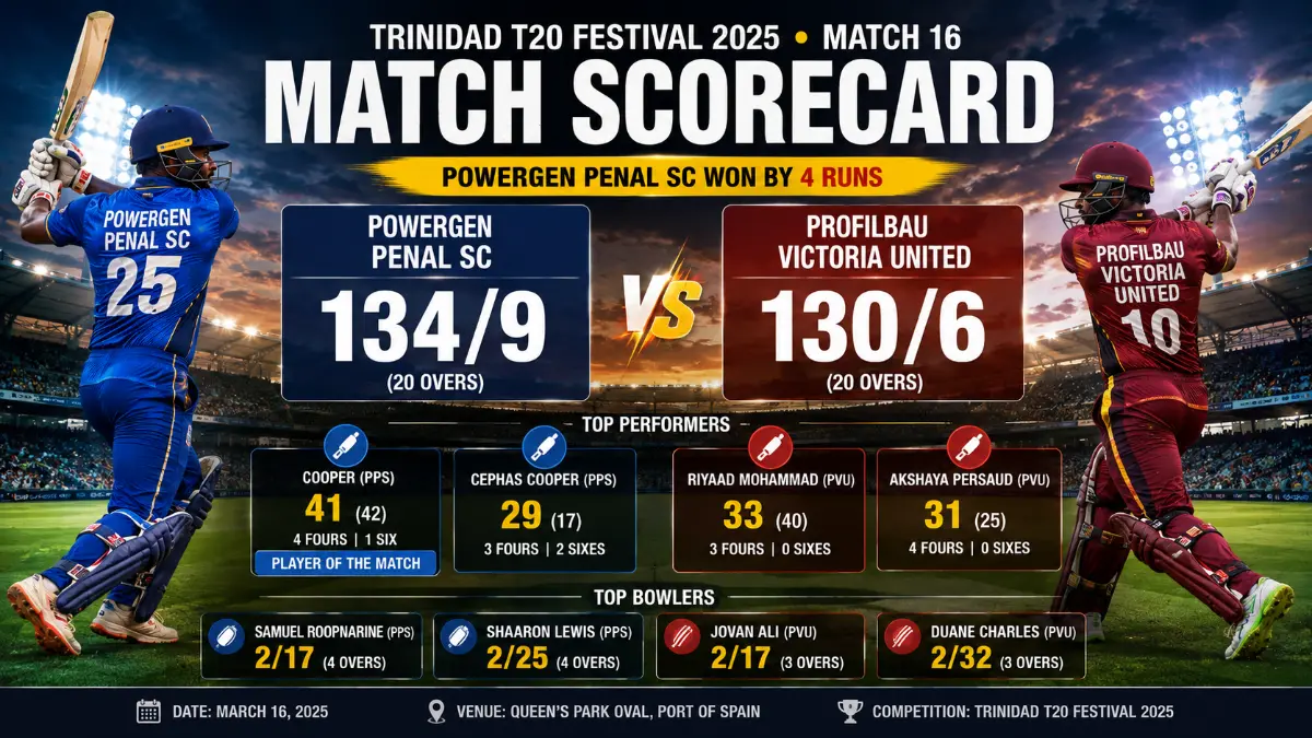 Profilbau Victoria United vs Powergen Penal SC Match Scorecard: PPS Win by 4 Runs