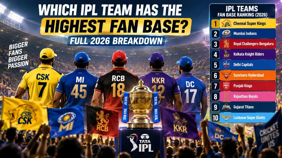 Which IPL Team Has the Highest Fan Base in IPL  2026 Ranking & Full Breakdown